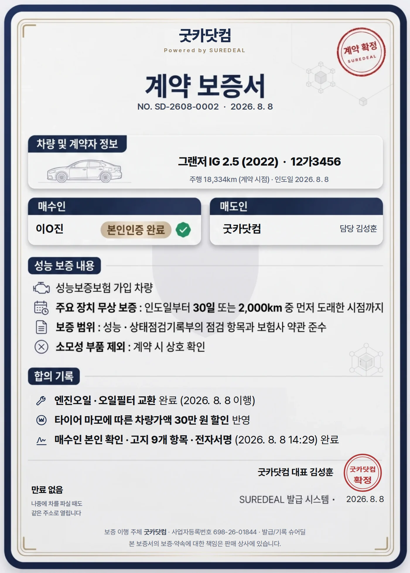계약 보증서 예시 — 굿카닷컴이 발급한 문서. 차량과 매수인 본인인증 완료 표시, 성능 보증 내용, 합의 기록 3건, 상사 인장과 «보증 이행 주체는 판매 상사»라는 문구가 적혀 있습니다.